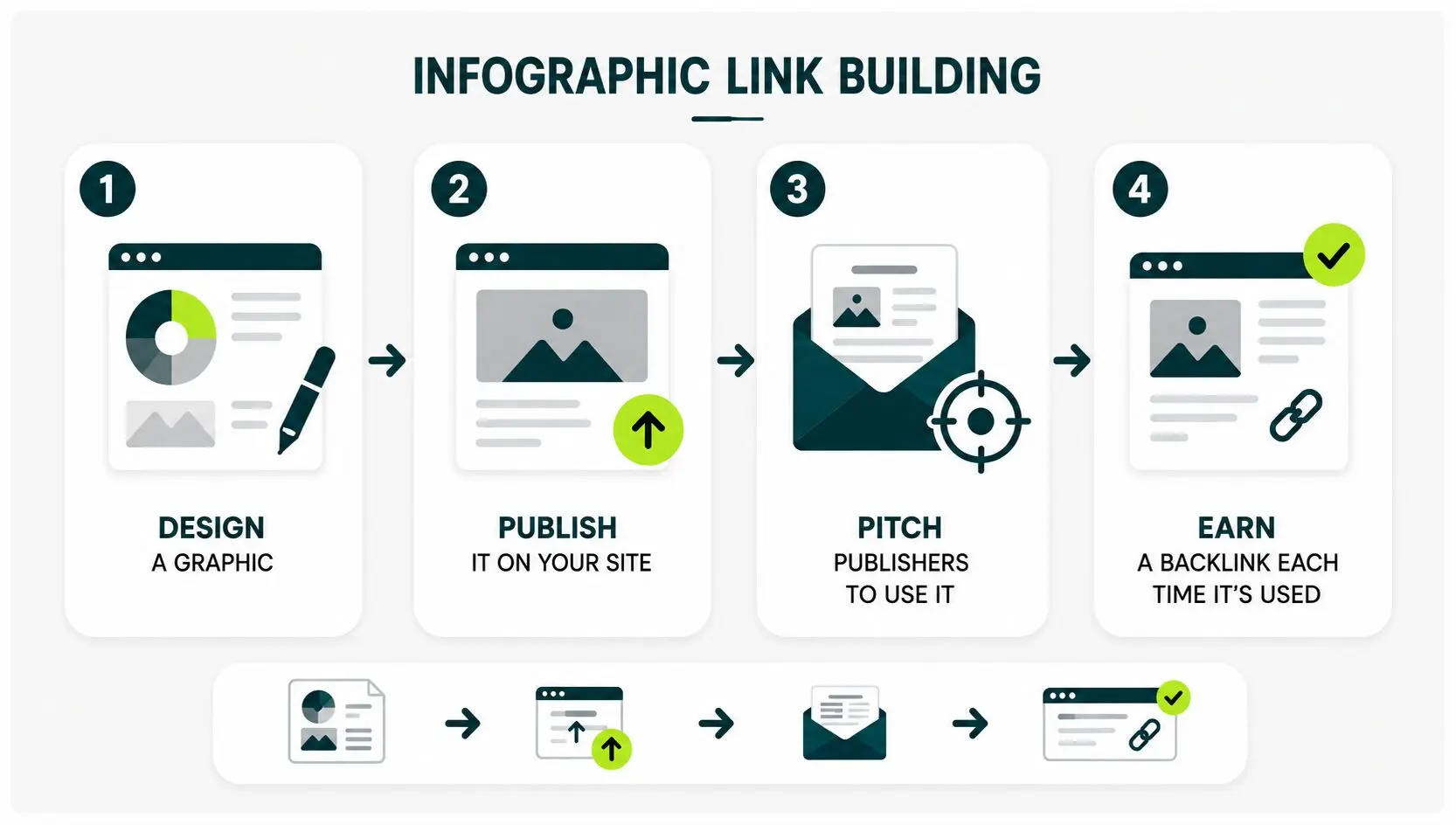 four steps how infographic link building works