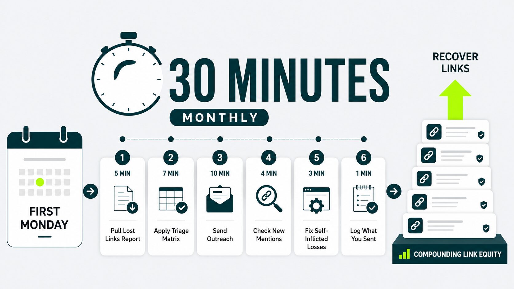 thirty minutes monthly link reclamation routine