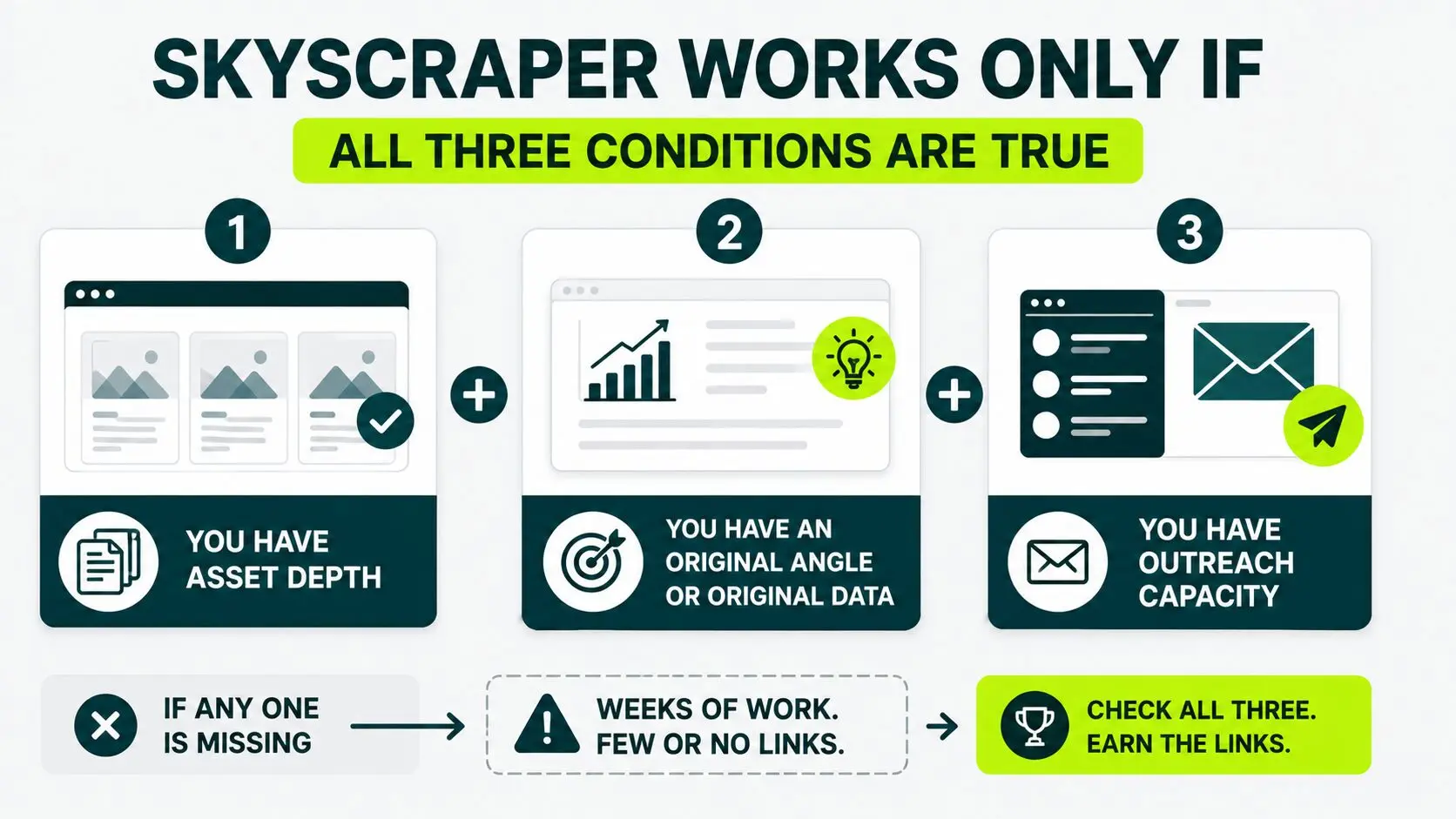 skyscraper works only of all three conditions are true