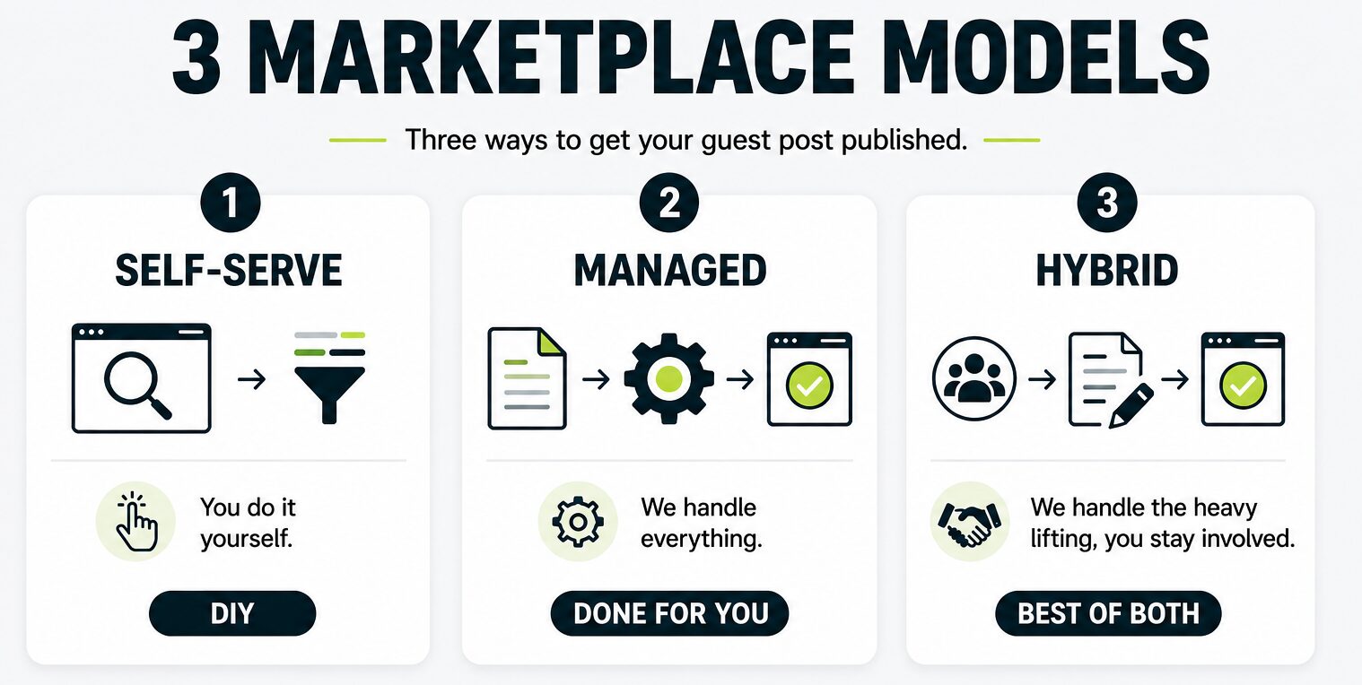 list of three marketplace models