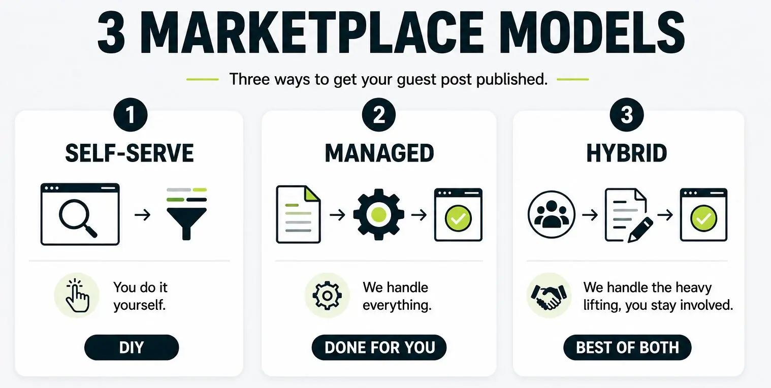 list of three marketplace models