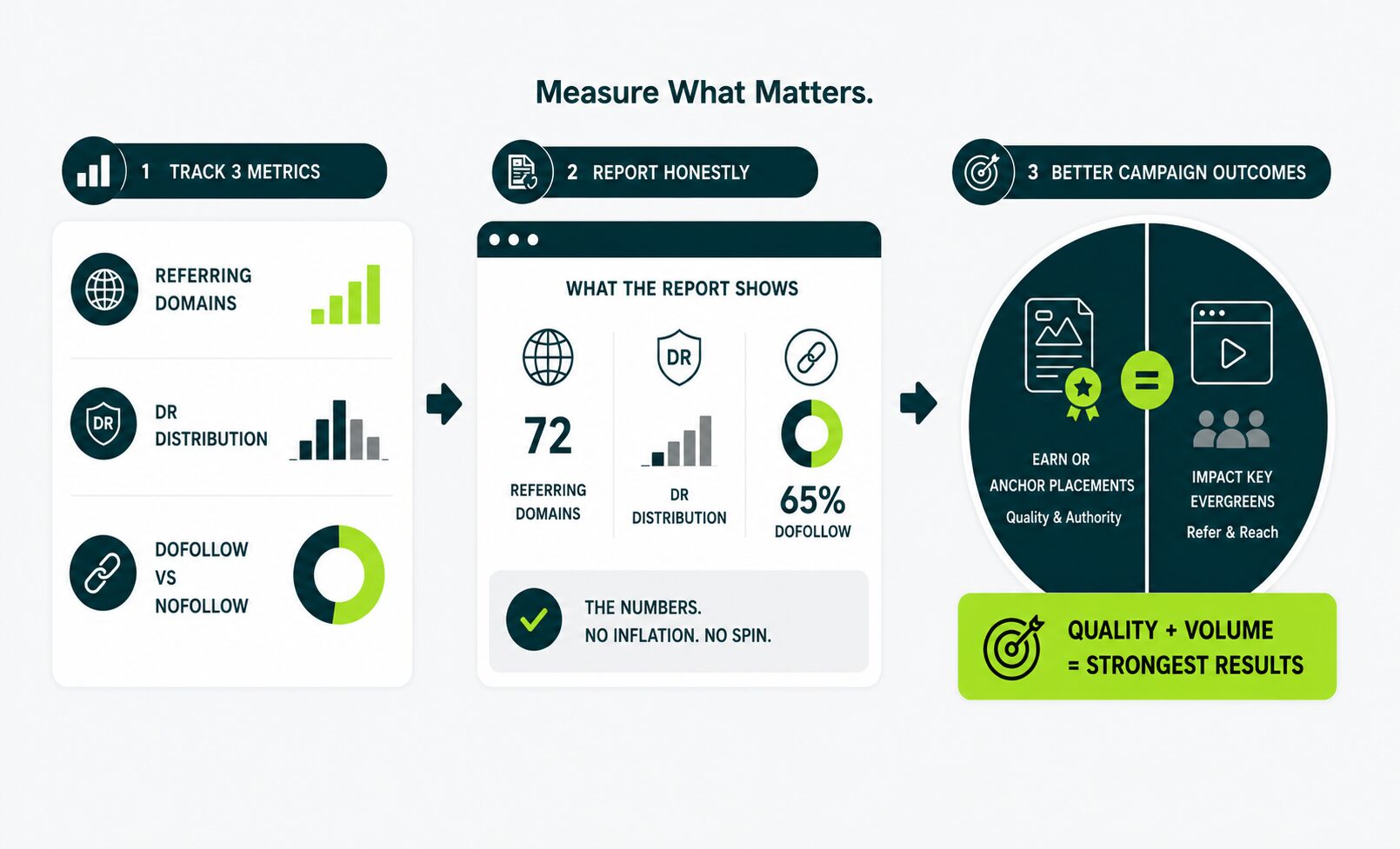 three metrics to determine whether the campaign performed