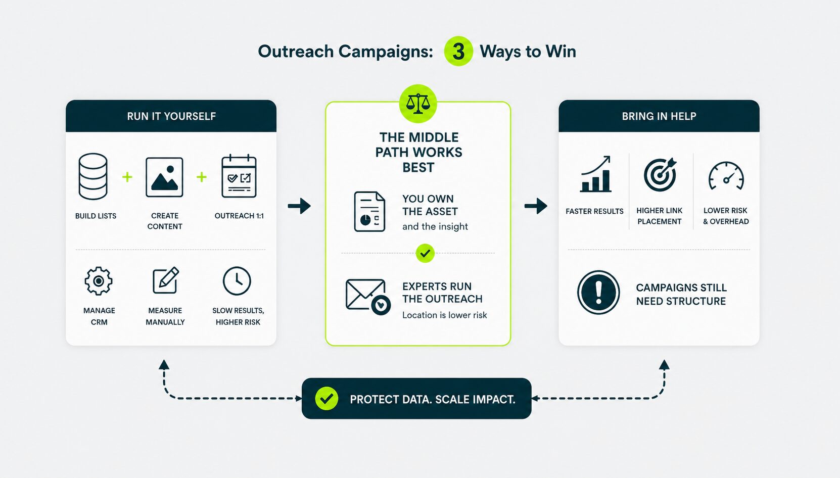 3 ways for outreach campaigns