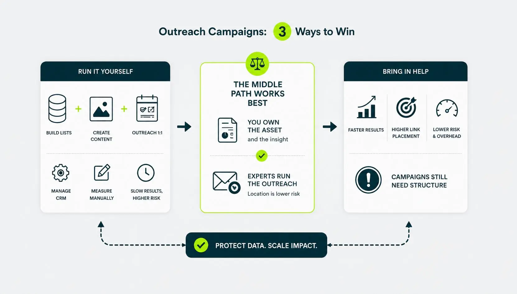 3 ways for outreach campaigns