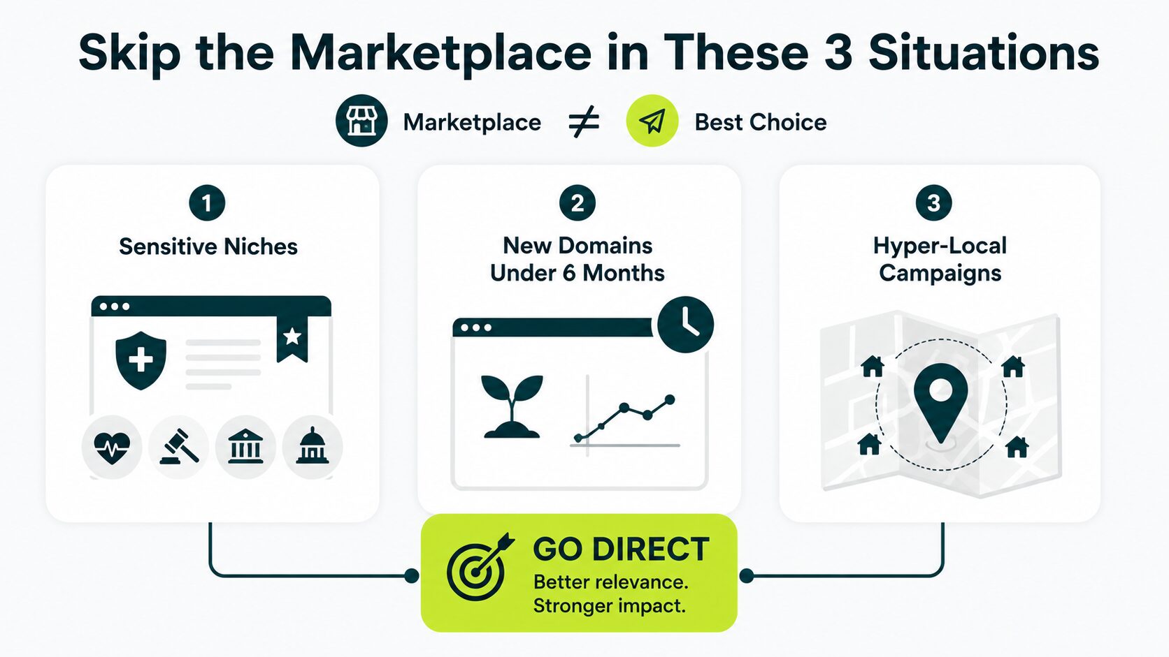 three situations where marketplace should be skipped