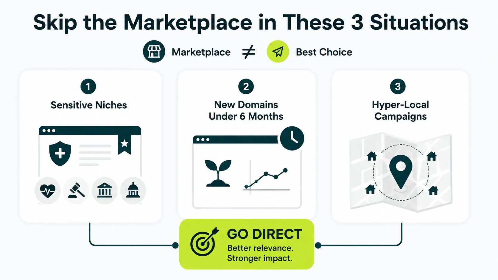 three situations where marketplace should be skipped