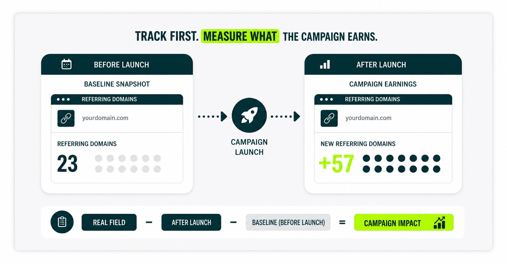 track infographics backlinks and campaign results