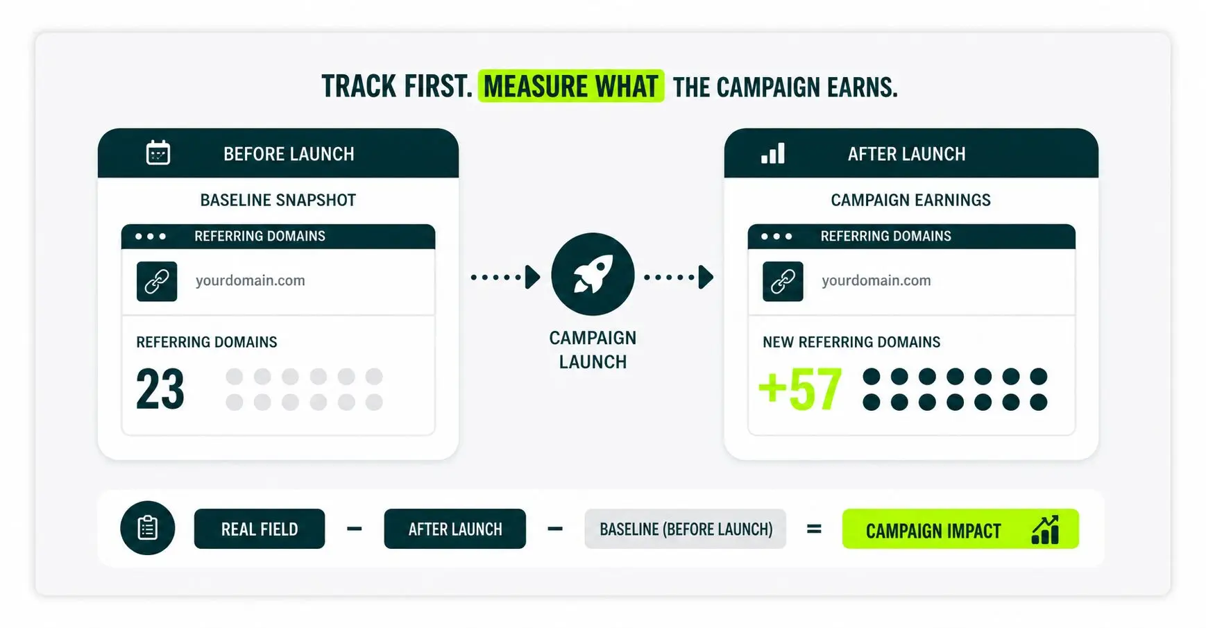 track infographics backlinks and campaign results