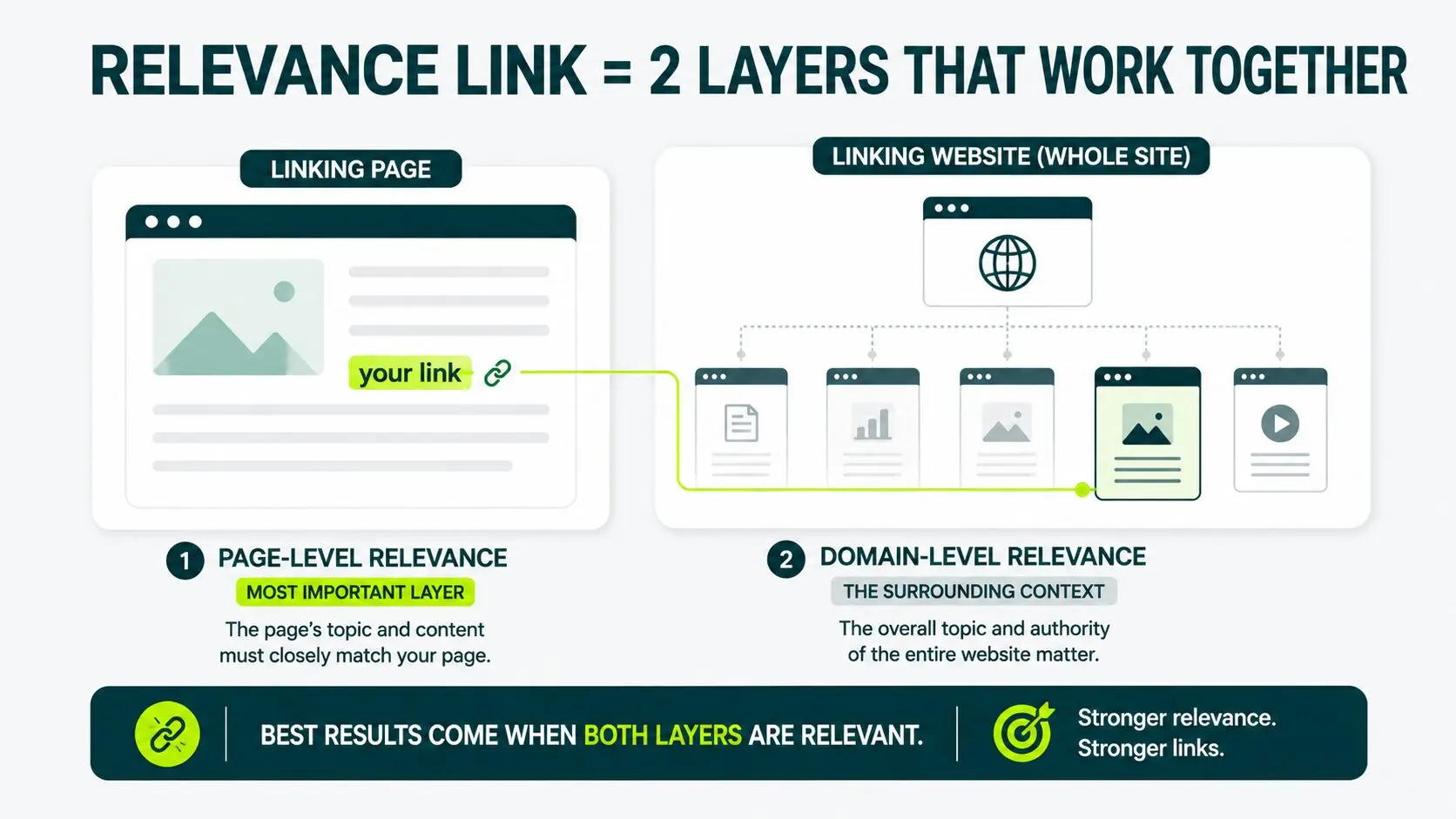 two layers of relevance links page relevance and domain level relevance