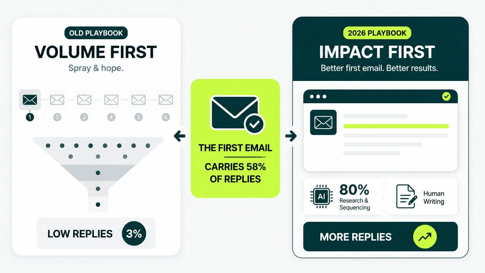 How Outreach Reply Rates Have Shifted (and What To Do Differently)