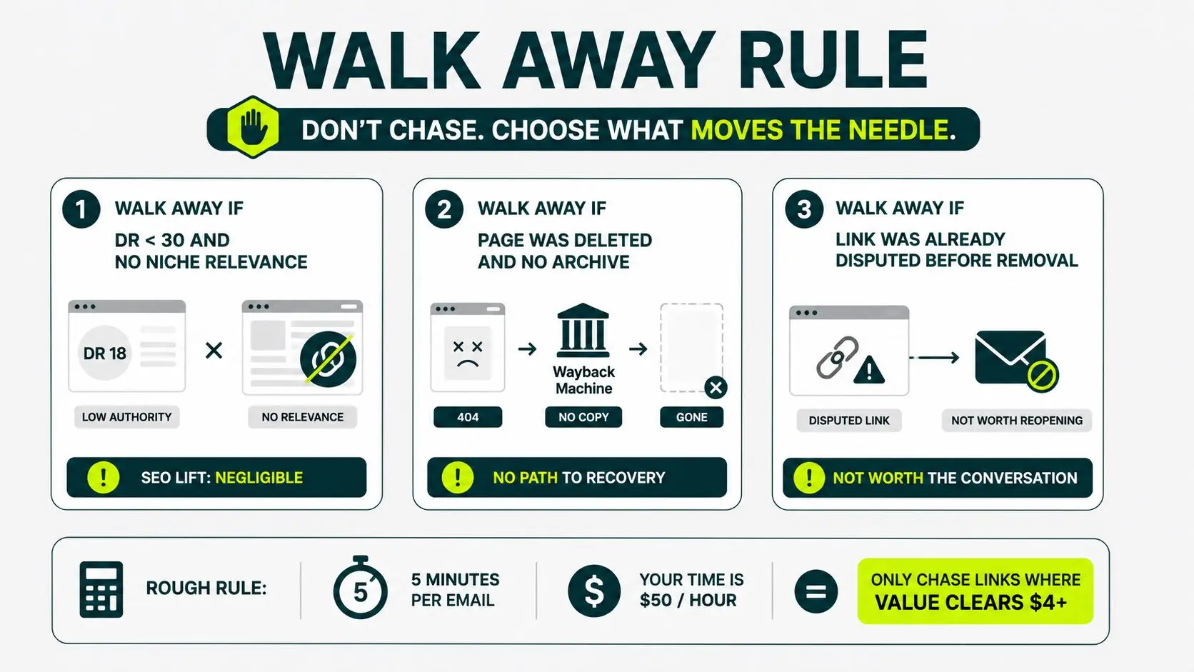 walk aways when link reclamation isn’t worthy your time