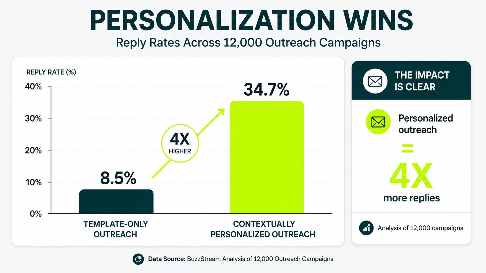 The Math: Why Warm Pitches Outperform Cold Templates