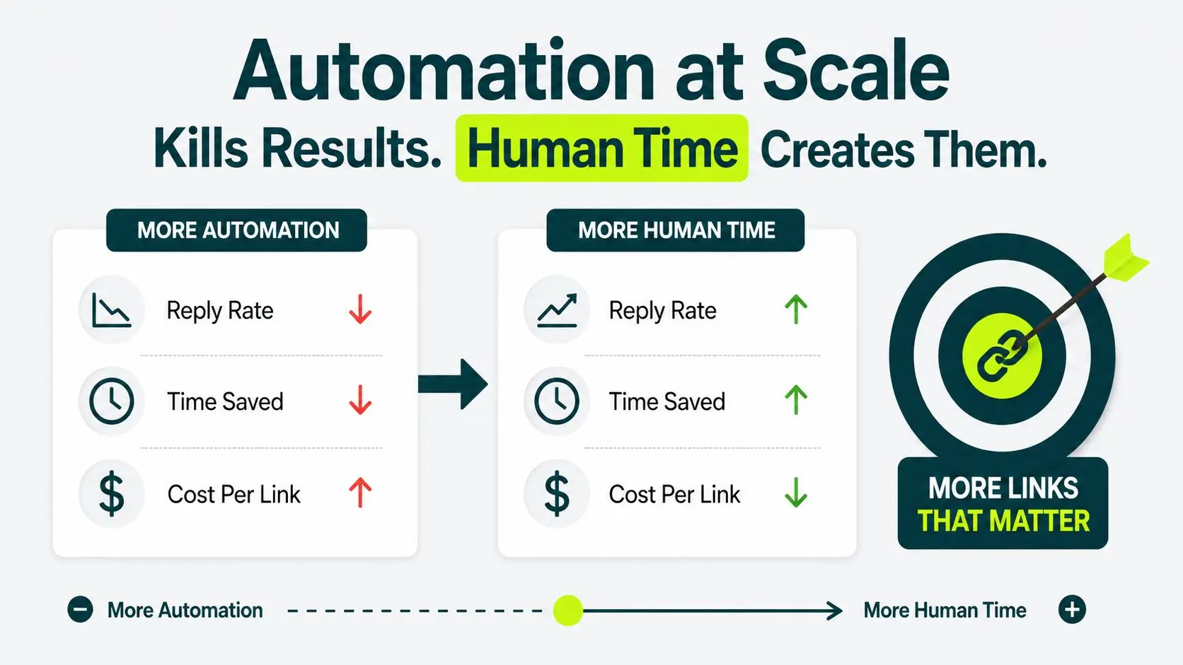 When to Stop Trying to Automate
