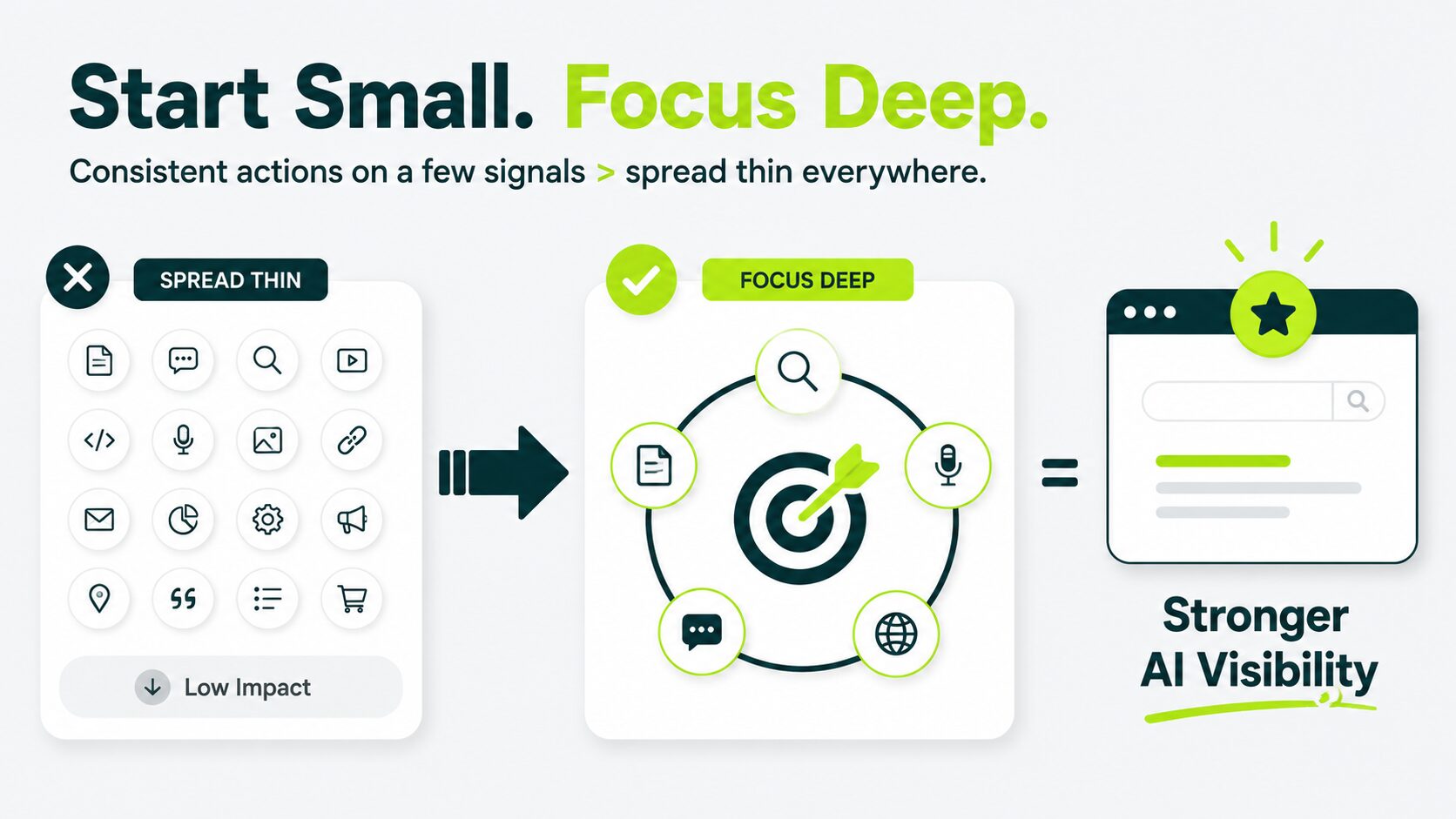 focus on few consistent signals and build momentum