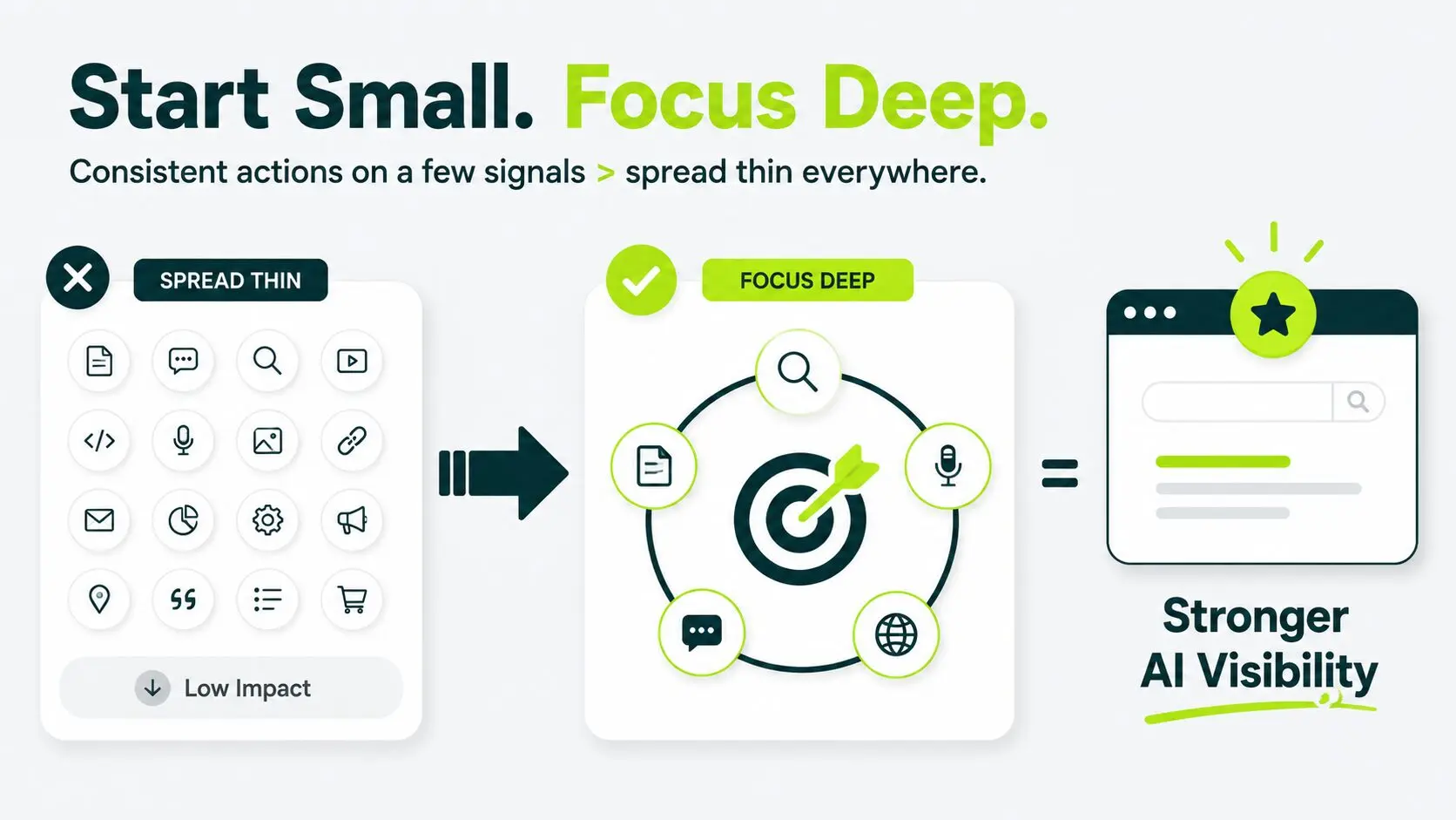 focus on few consistent signals and build momentum