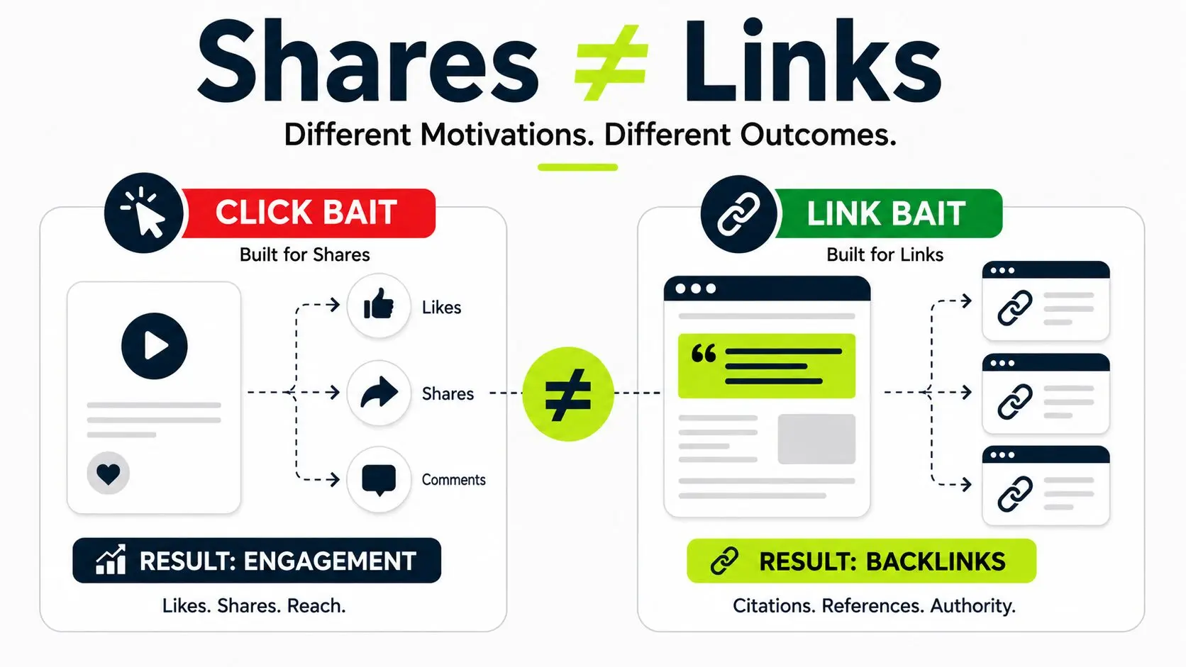 click bait are for engagement and link bait are used to earn backlinks
