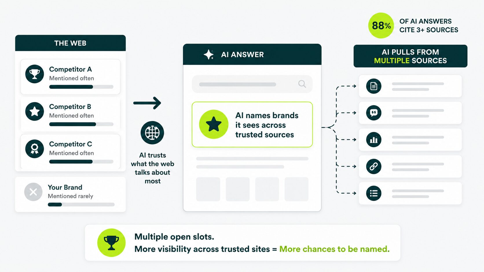 competitors appear in ai answers because they are mentioned often
