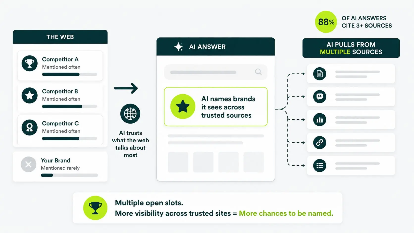 competitors appear in ai answers because they are mentioned often