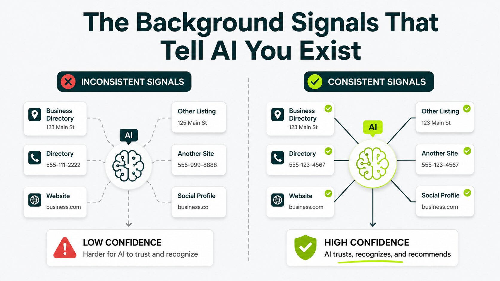 inconsistent vs consistent signals