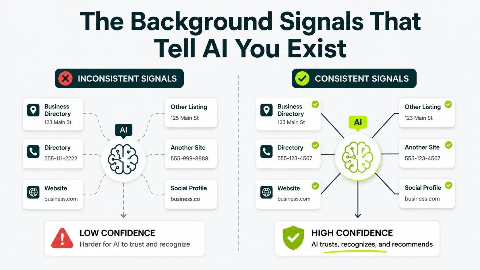 inconsistent vs consistent signals
