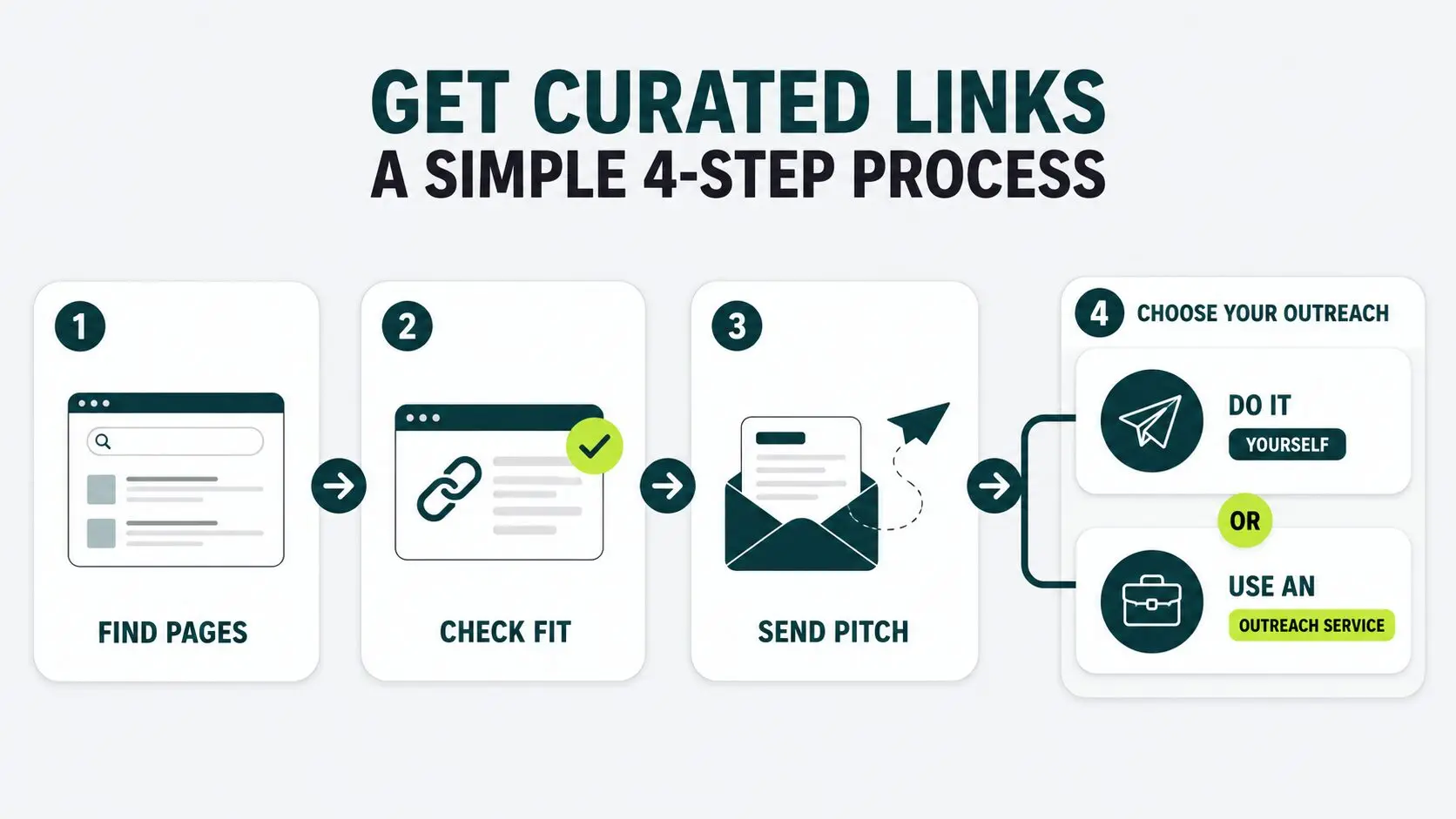four steps to get curated links