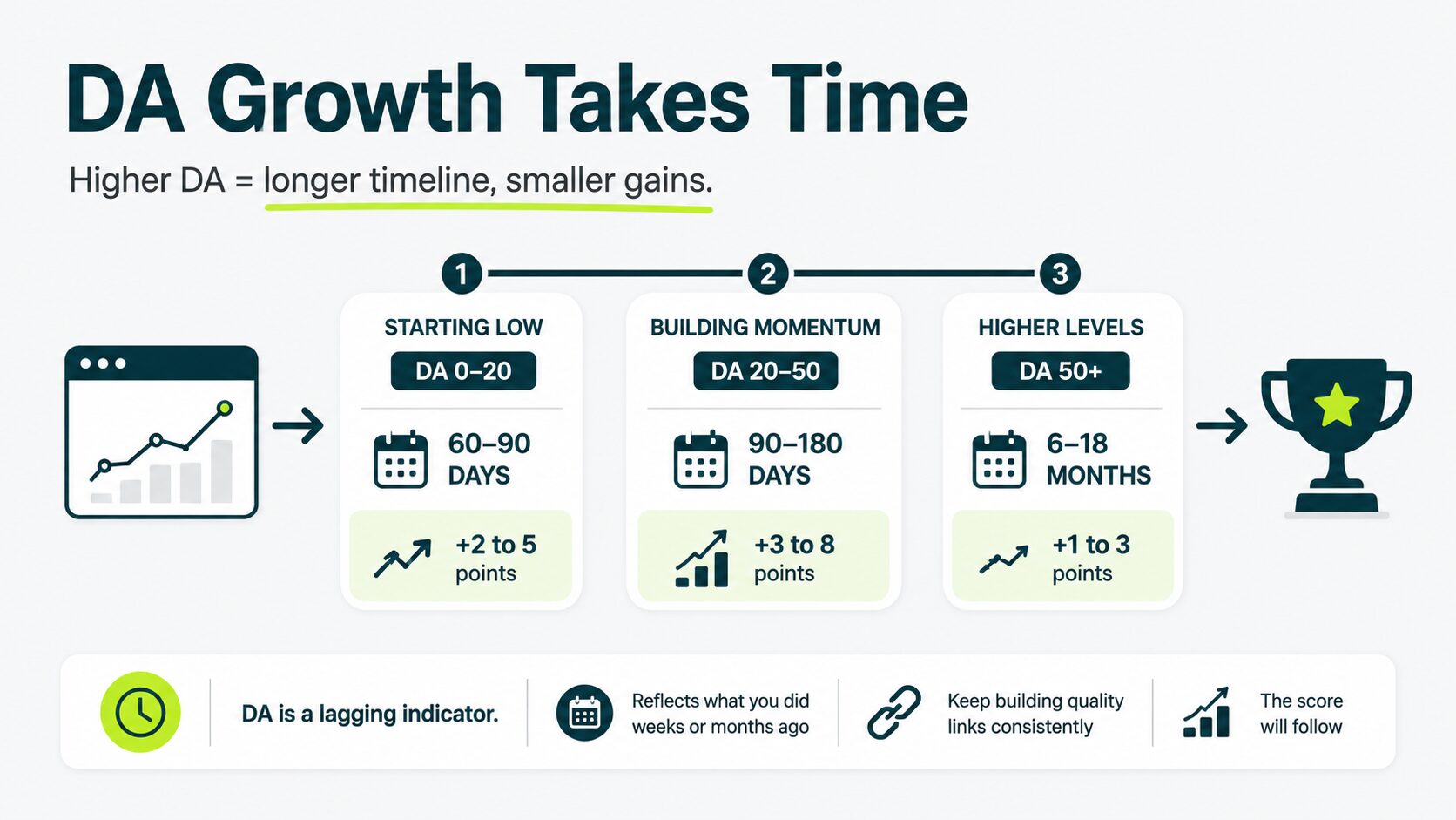da growth takes time