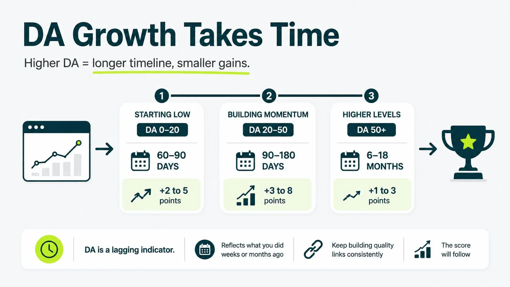 da growth takes time
