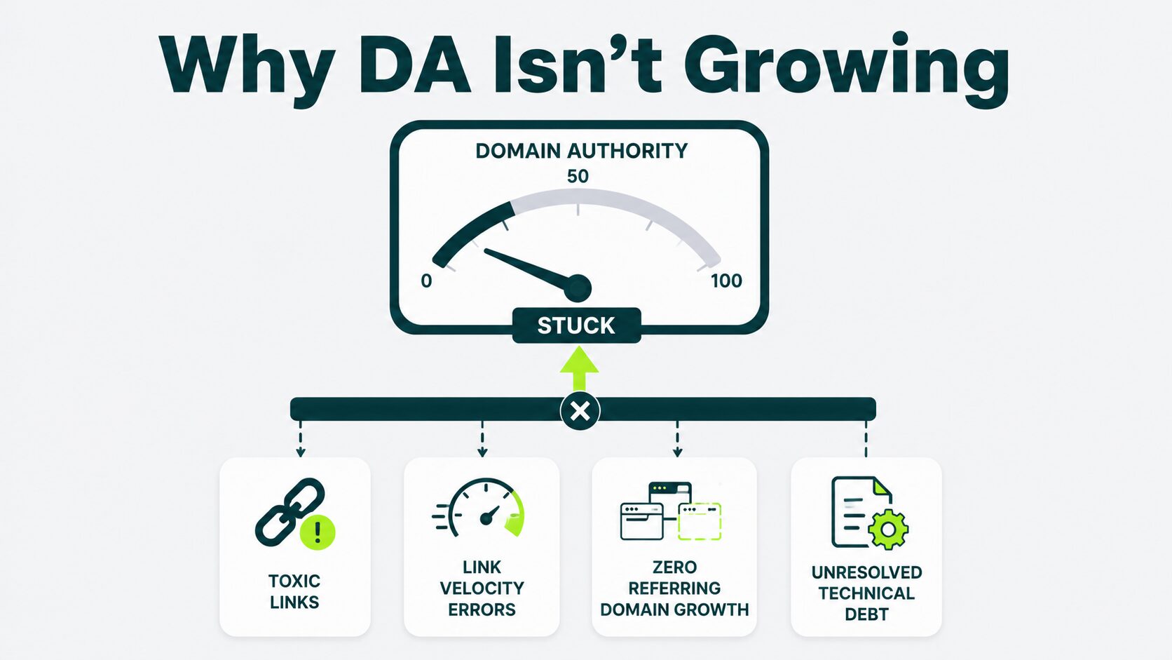 four factors why DA is not growing and is stuck