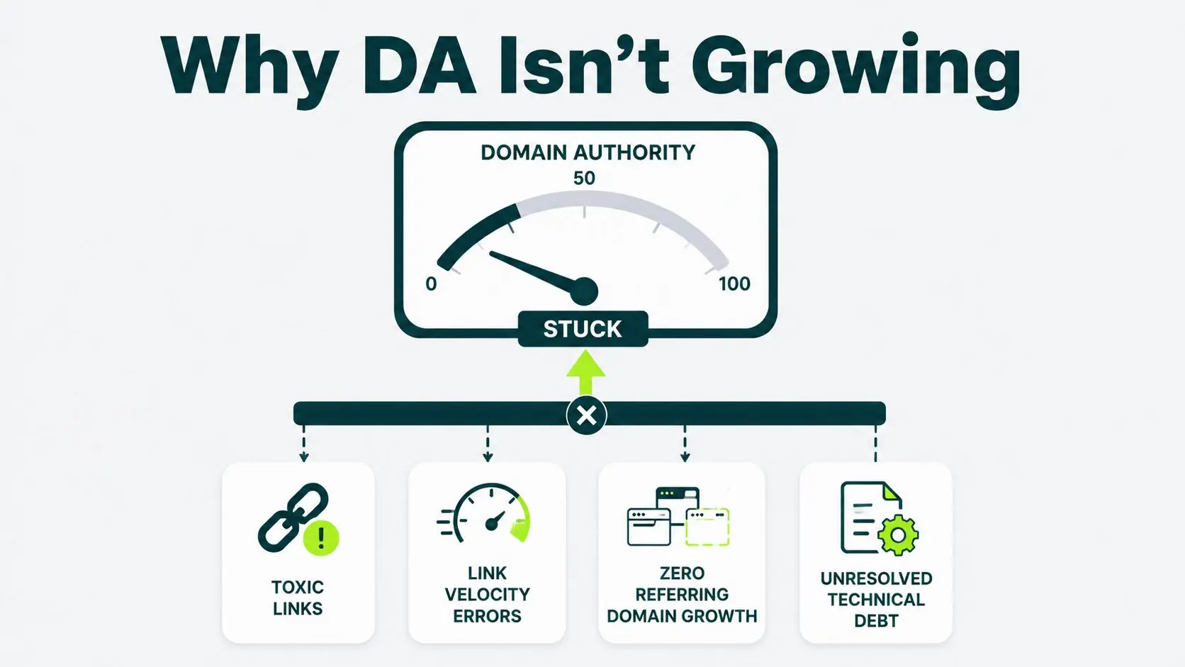 four factors why DA is not growing and is stuck