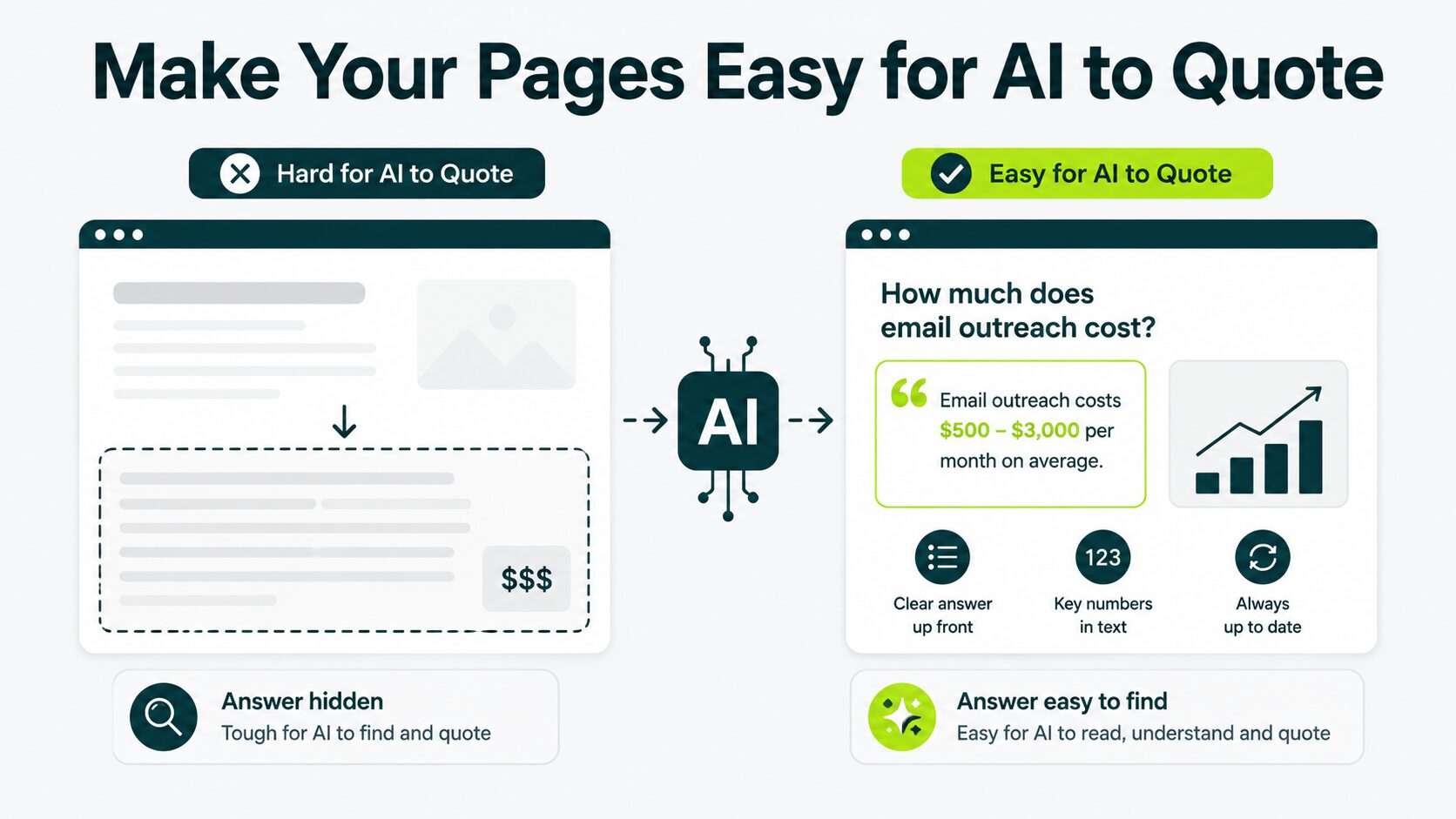 hard to quote vs easy to quote for pages for AI