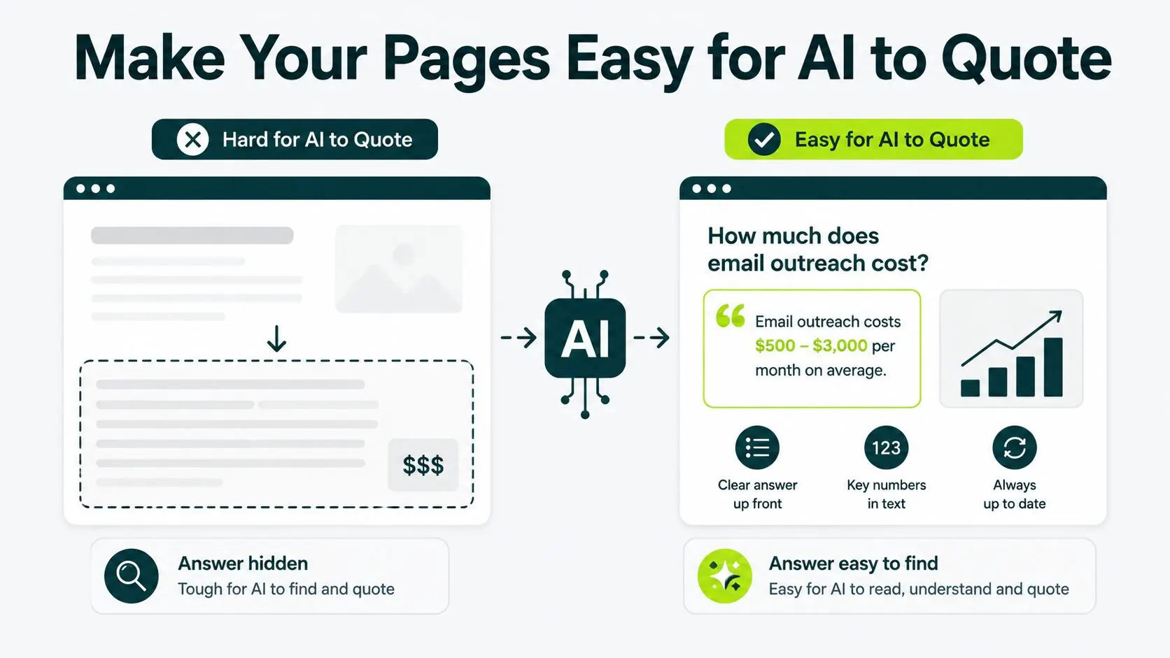 hard to quote vs easy to quote for pages for AI