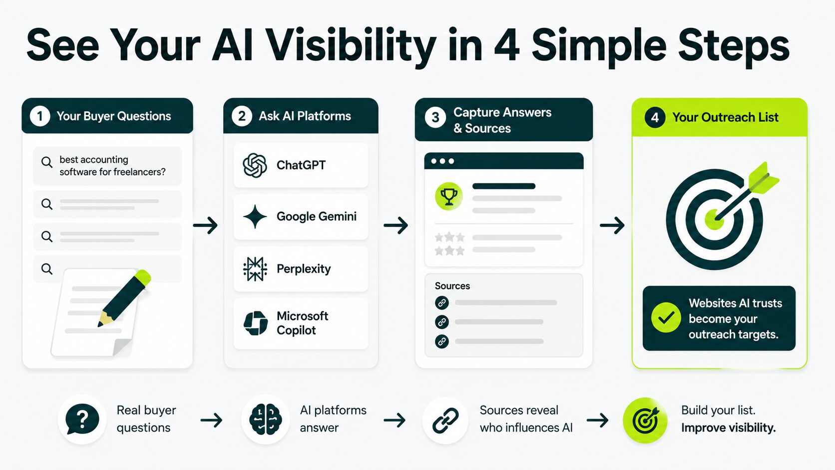 four steps for ai visibility