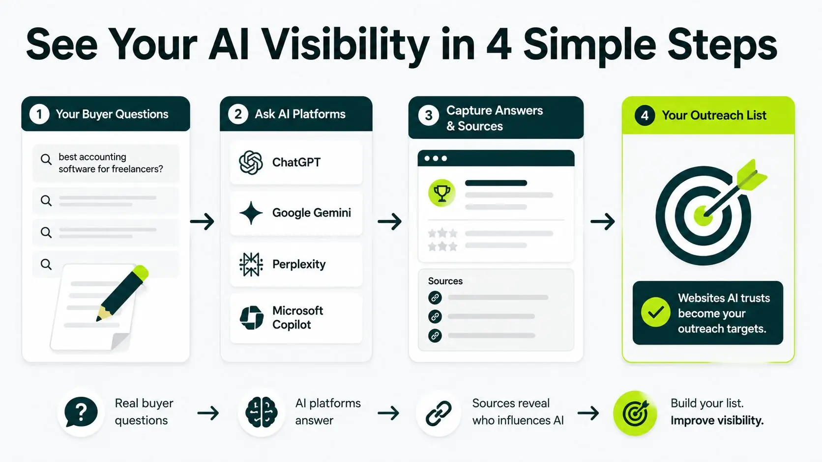 four steps for ai visibility