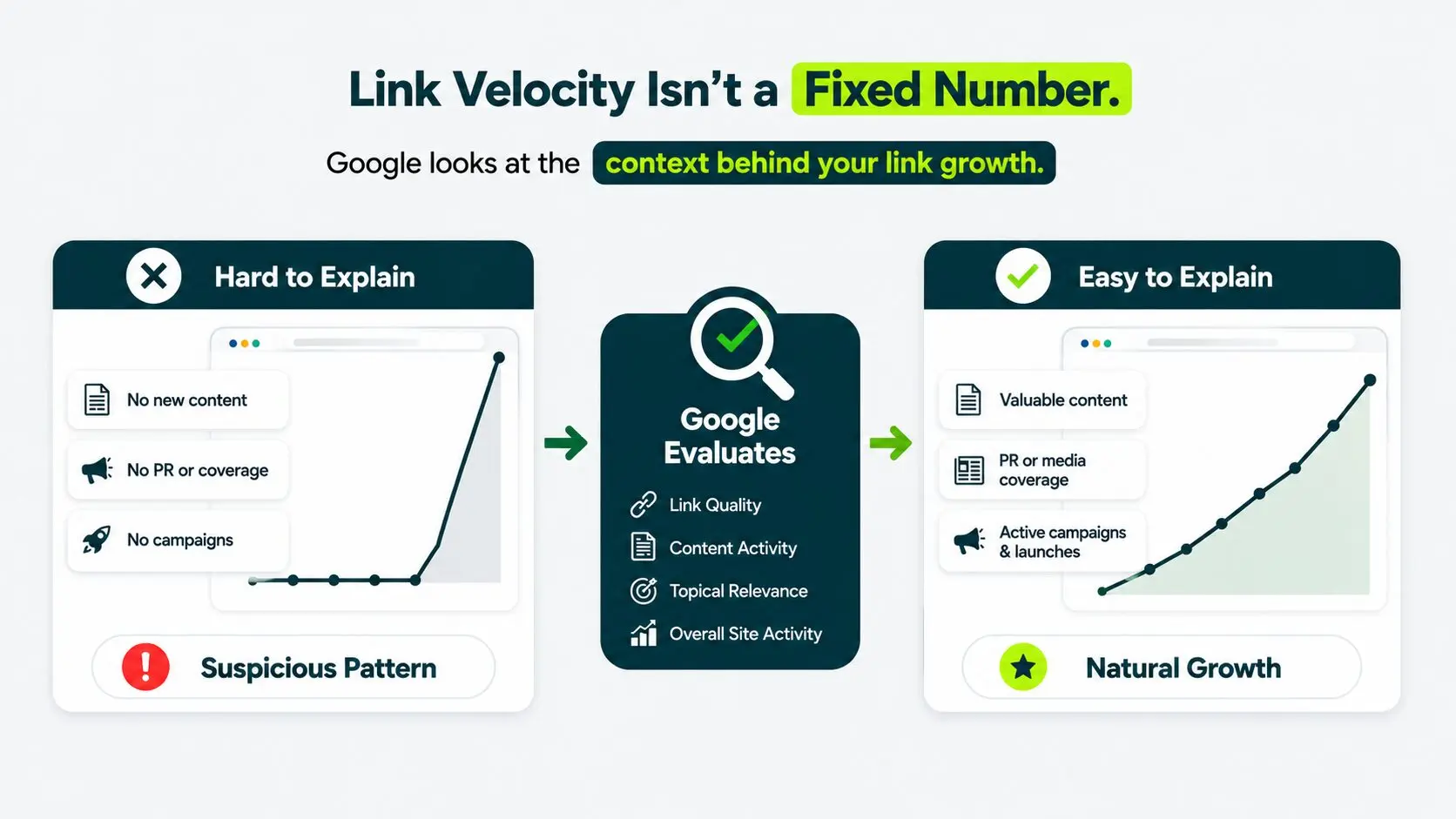 Illustration showing how Google evaluates the context behind backlink growth instead of a fixed link velocity number.