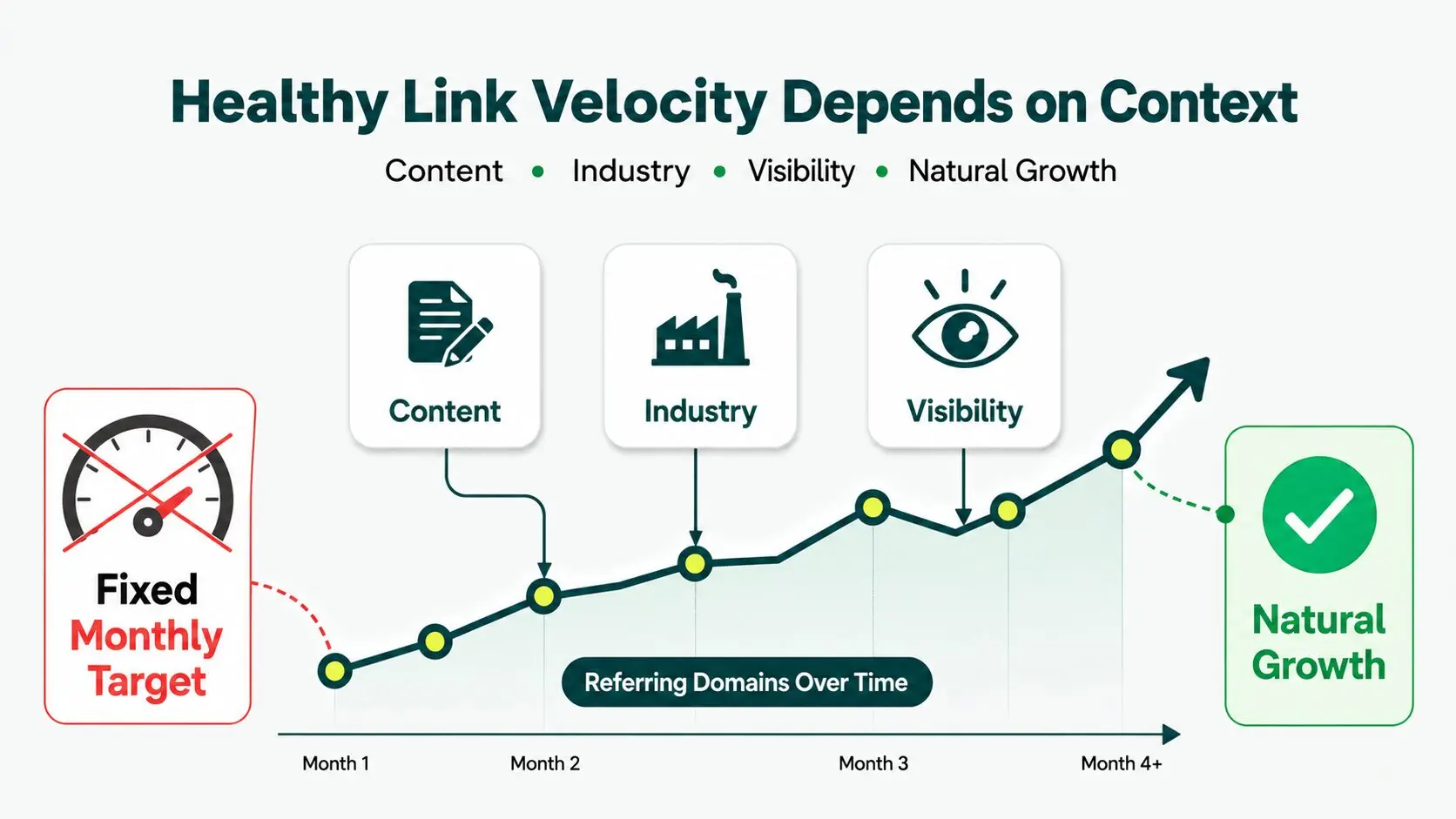 Diagram showing that healthy link velocity depends on content, industry, visibility, and natural backlink growth instead of fixed monthly targets.