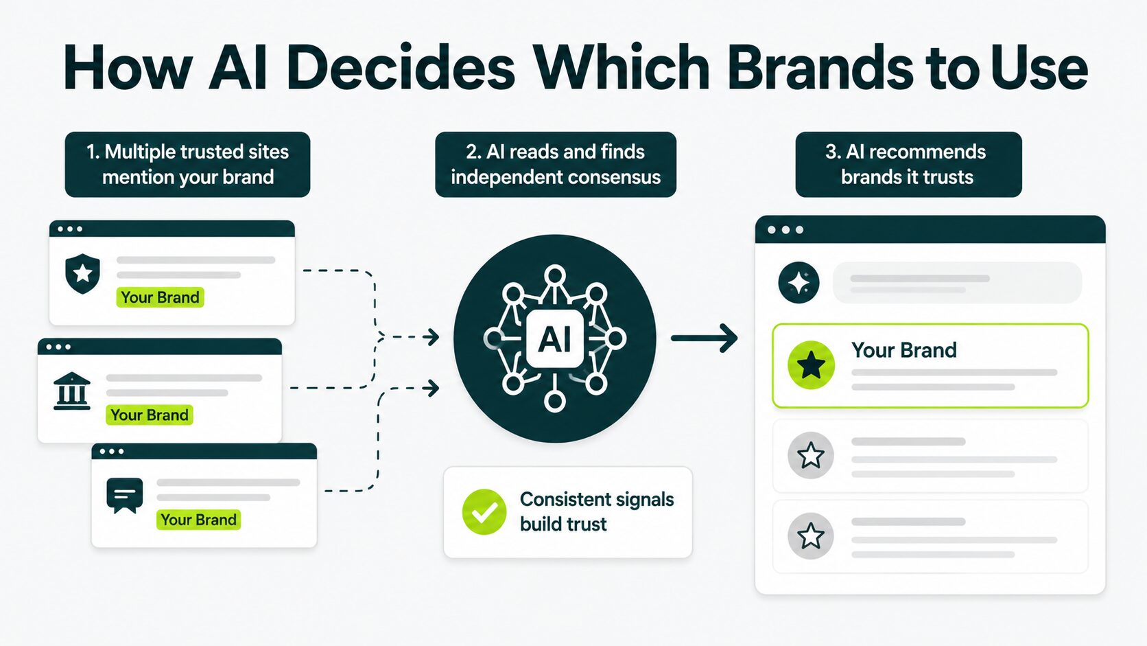 how ai decides which brand to cite