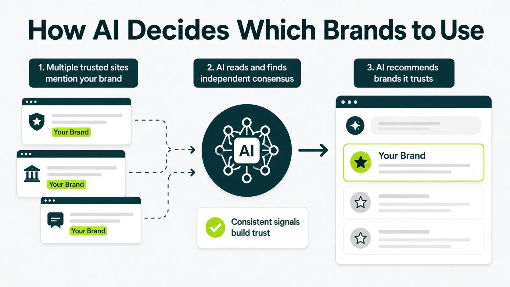 how ai decides which brand to cite