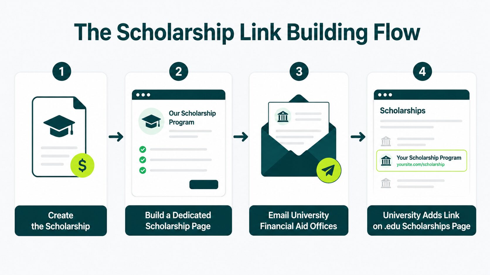 What Scholarship Link Building Actually Is