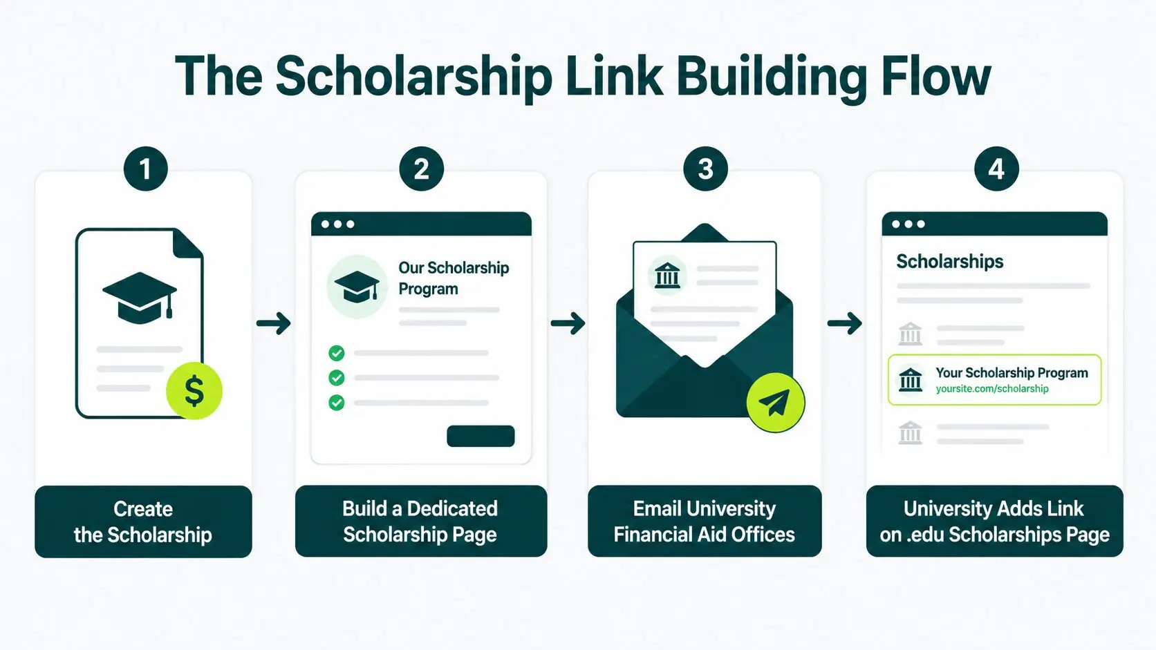 What Scholarship Link Building Actually Is