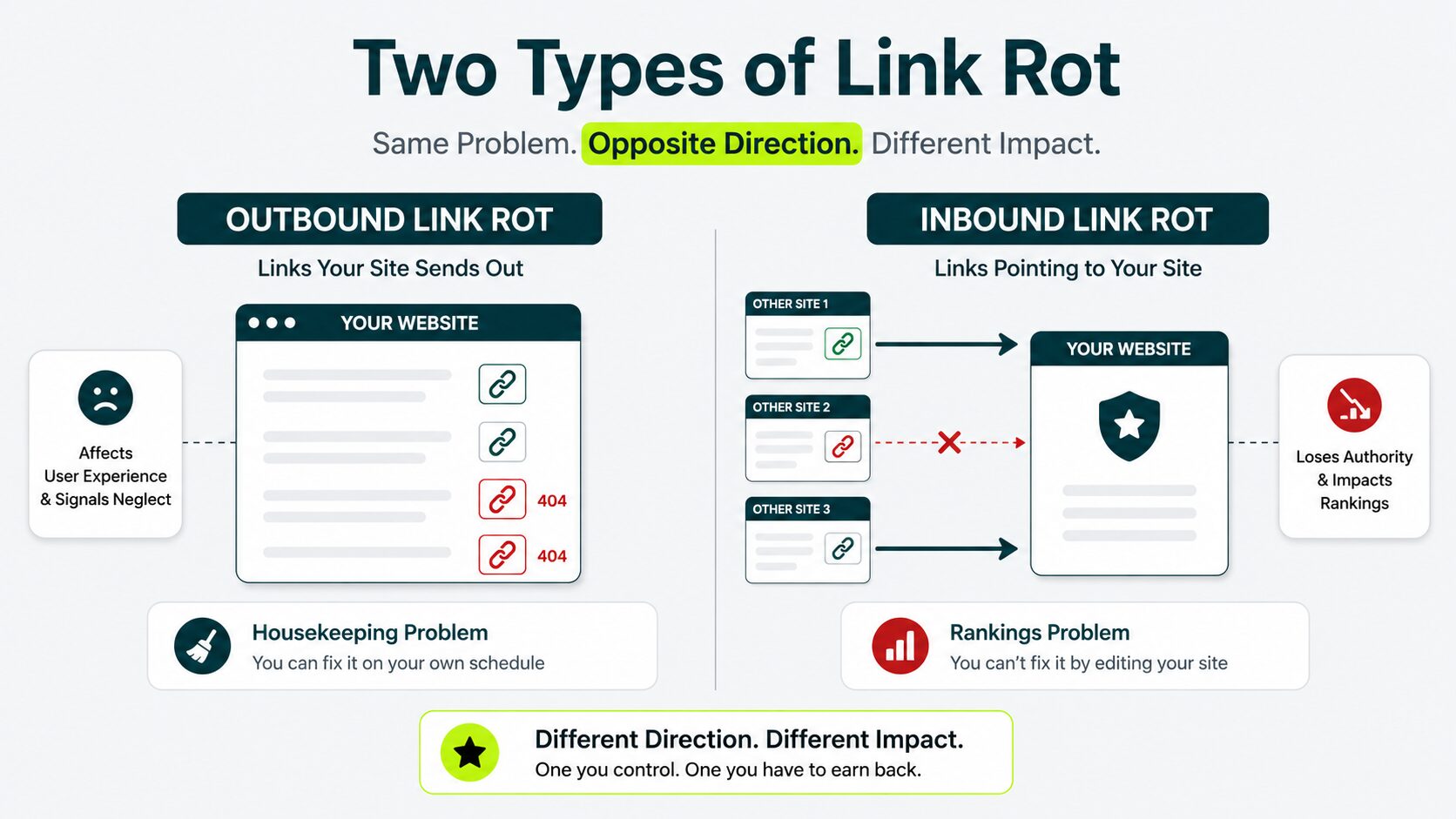 Two Types of Link Rot, Only One Threatens Your Rankings