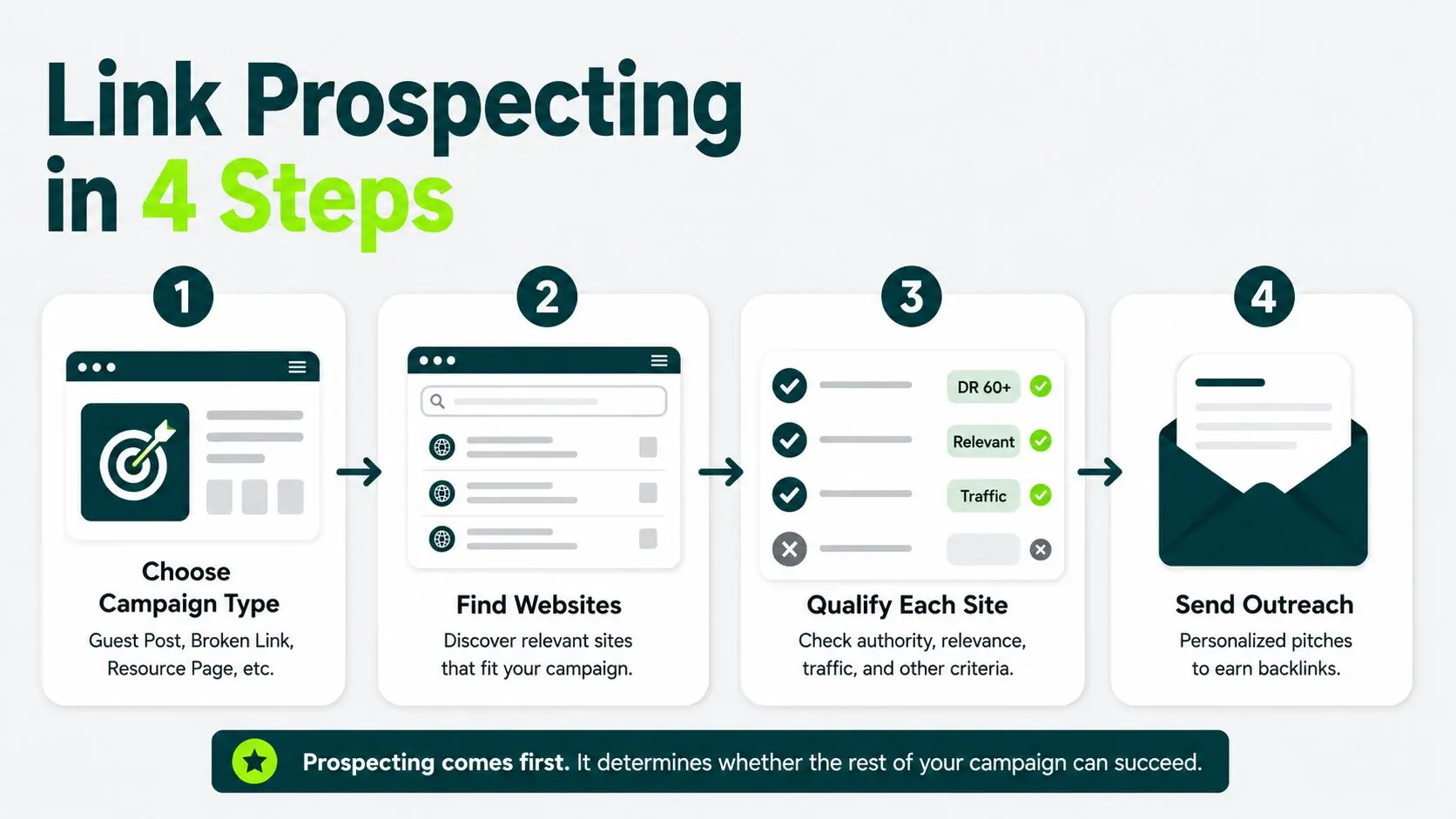 how link prospecting works in four steps