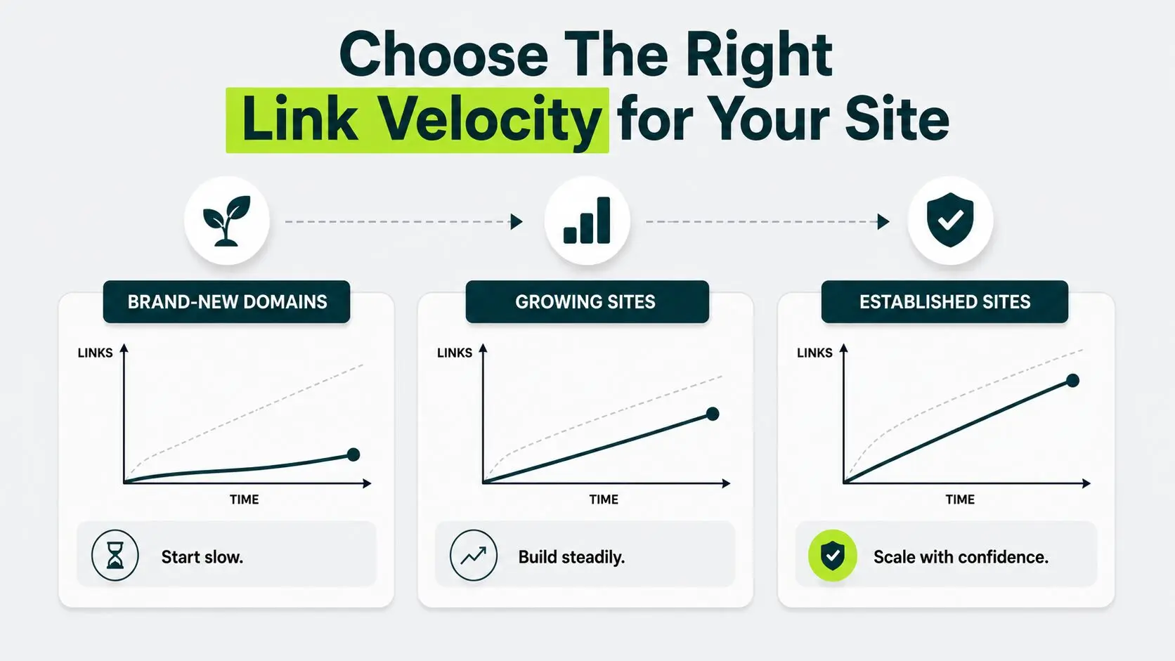 Illustration comparing recommended link velocity for brand-new, growing, and established websites.