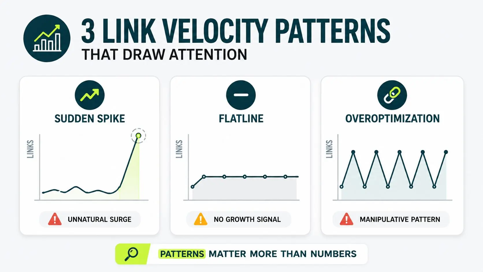 Infographic showing three backlink growth patterns that attract Google's attention: sudden spikes, flatlines, and overoptimized link acquisition.