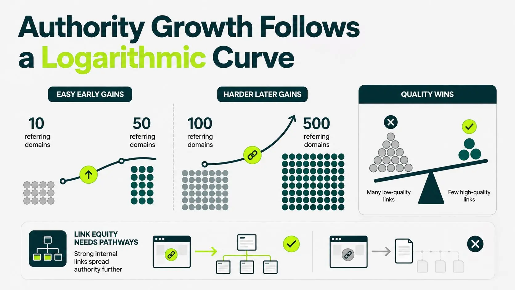 authority growth follows a logarithmic curve