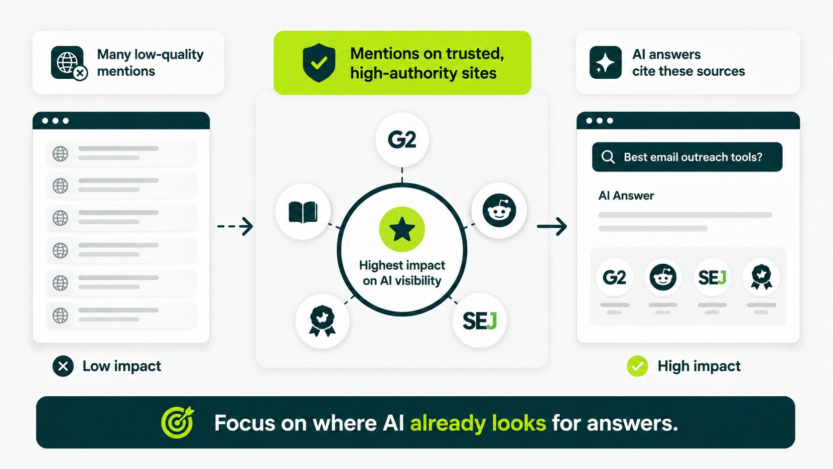 AI cites mentions on trusted authority sites