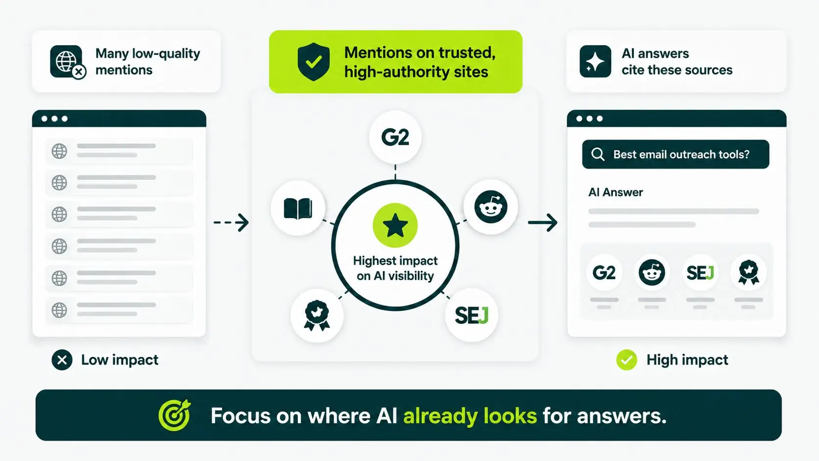 AI cites mentions on trusted authority sites