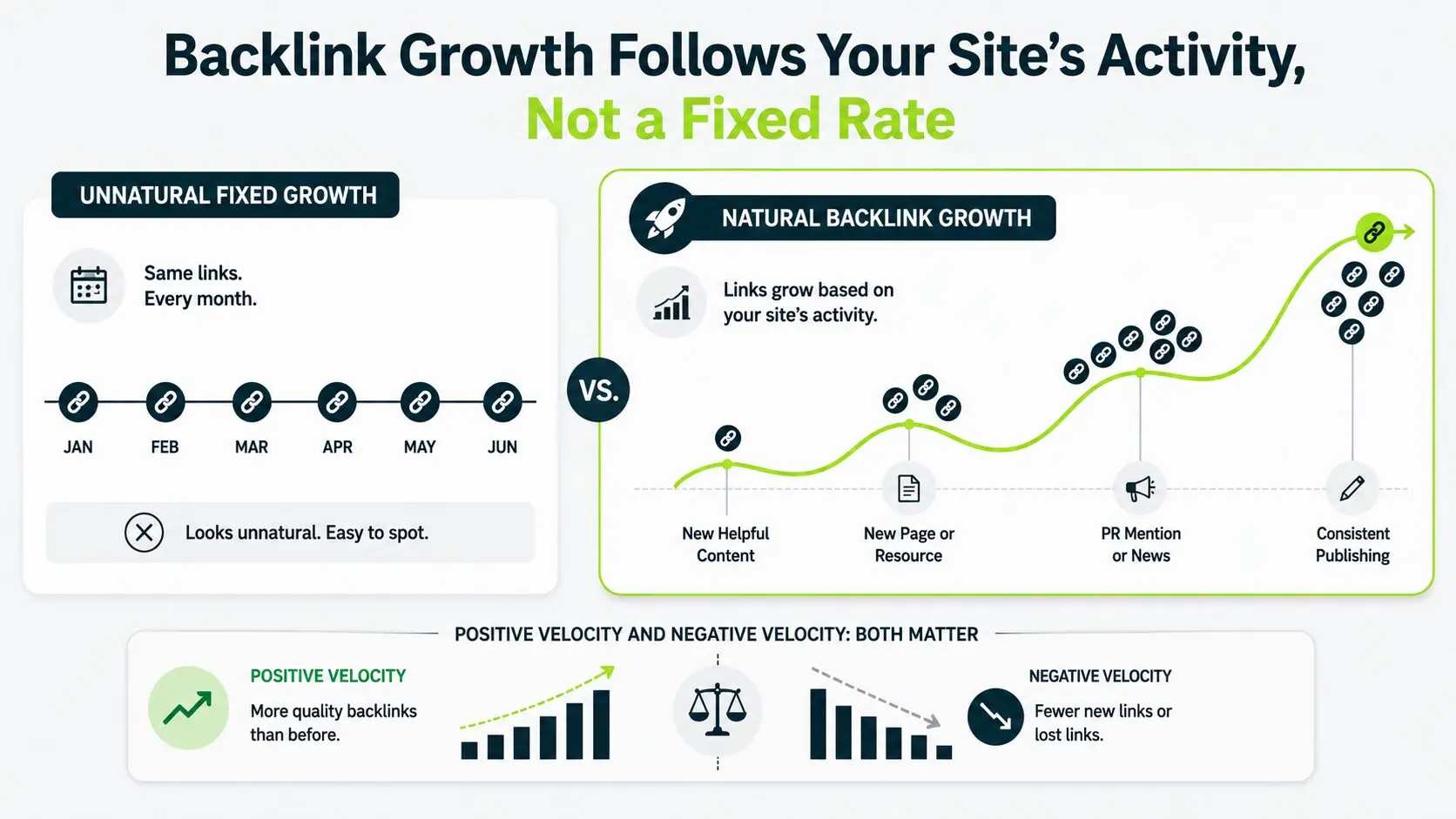 Comparison showing natural backlink growth based on website activity versus fixed monthly link building patterns, including positive and negative link velocity.