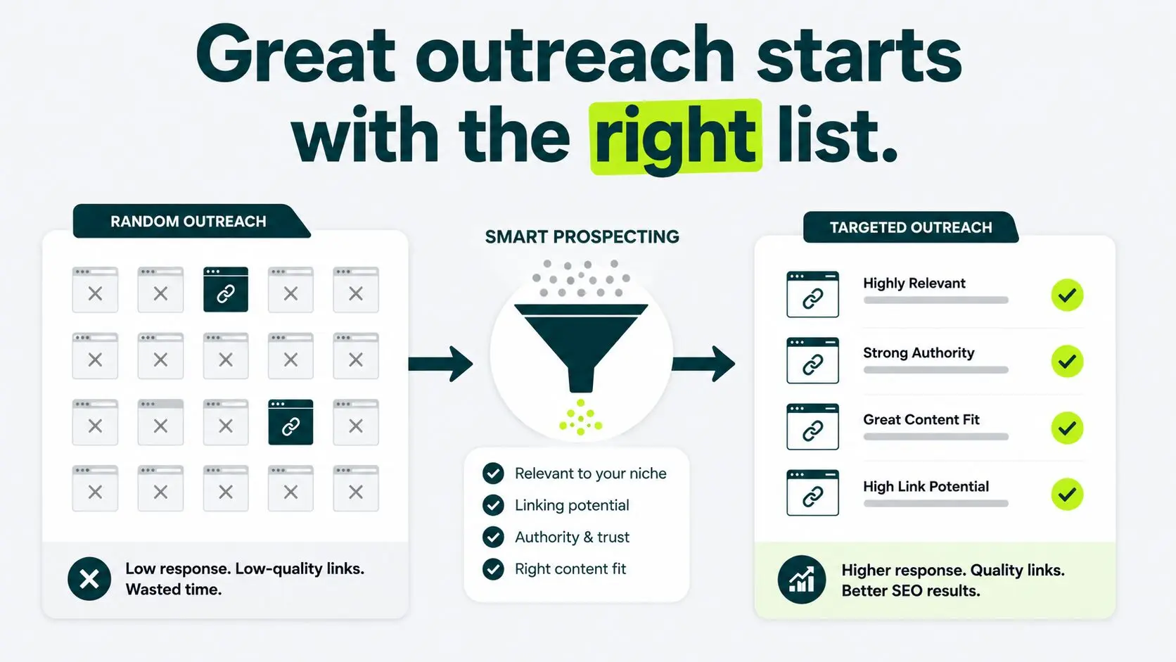 random outreach vs smart prospecting and then target outreach