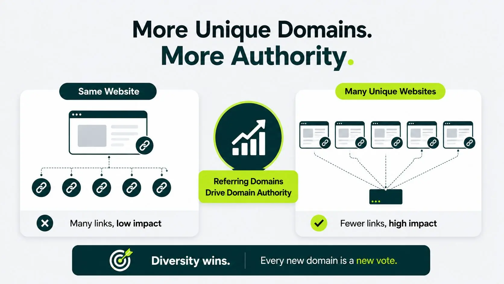 raw backlinks count vs referring domain