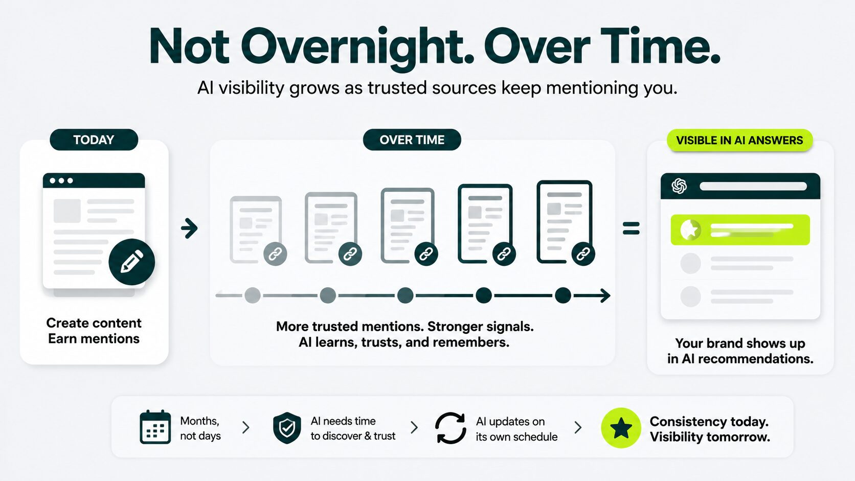 appearing in ai answers happen over time and not overnight
